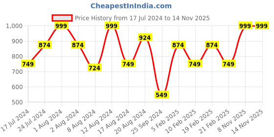 myntra.com Instafab Plus Floral Printed Spread Collar Casual Shirt instafab plus Price History Graph from 17 Jul 2024 to 14 Nov 2025