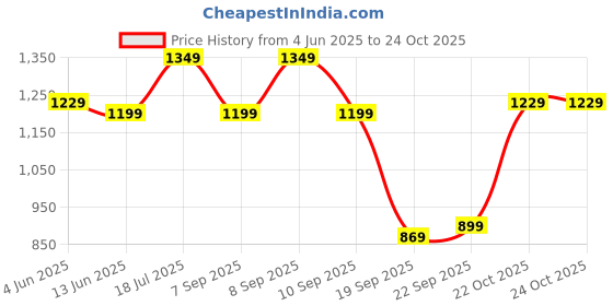 myntra.com Instafab Plus Floral Printed Straight Kurta With Trouser instafab plus Price History Graph from 4 Jun 2025 to 23 Oct 2025