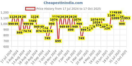 myntra.com Instafab Plus Geometric Printed Classic Casual Shirt instafab plus Price History Graph from 17 Jul 2024 to 16 Oct 2025