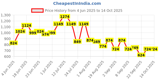 myntra.com Instafab Plus Geometric Printed Comfort Spread Collar Cotton Shirt instafab plus Price History Graph from 4 Jun 2025 to 13 Oct 2025