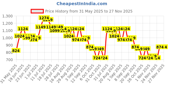myntra.com Instafab Plus Geometric Printed Comfort Spread Collar Cotton Shirt instafab plus Price History Graph from 31 May 2025 to 27 Nov 2025