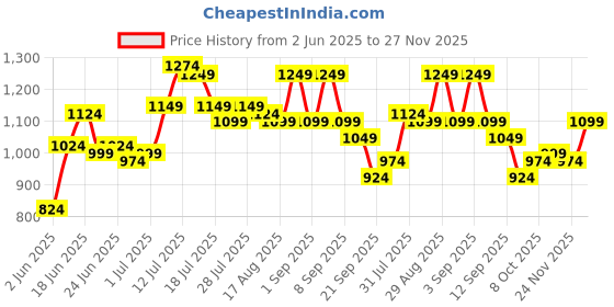 myntra.com Instafab Plus Geometric Printed Comfort Spread Collar Cotton Shirt instafab plus Price History Graph from 2 Jun 2025 to 27 Nov 2025