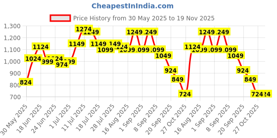 myntra.com Instafab Plus Geometric Printed Comfort Spread Collar Cotton Shirt instafab plus Price History Graph from 30 May 2025 to 19 Nov 2025