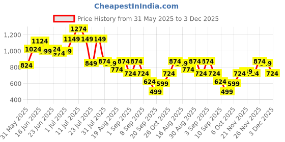 myntra.com Instafab Plus Geometric Printed Comfort Spread Collar Cotton Shirt instafab plus Price History Graph from 31 May 2025 to 3 Dec 2025