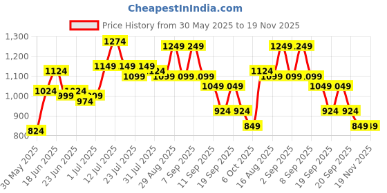 myntra.com Instafab Plus Geometric Printed Comfort Spread Collar Cotton Shirt instafab plus Price History Graph from 30 May 2025 to 19 Nov 2025