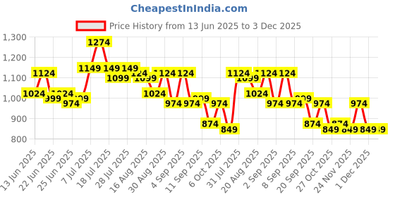 myntra.com Instafab Plus Geometric Printed Comfort Spread Collar Cotton Shirt instafab plus Price History Graph from 13 Jun 2025 to 3 Dec 2025