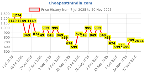 myntra.com Instafab Plus Geometric Printed Spread Collar Long Sleeves Cotton Shirt instafab plus Price History Graph from 7 Jul 2025 to 29 Nov 2025