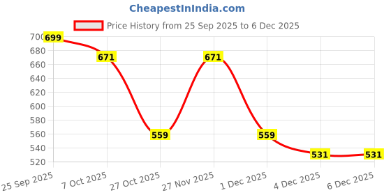 myntra.com Instafab Plus Geometric Self-Design Comfort Relaxed Fit Cotton Shirt instafab plus Price History Graph from 25 Sep 2025 to 6 Dec 2025