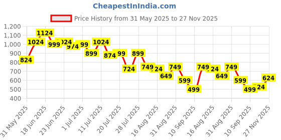 myntra.com Instafab Plus Geometric Textured Comfort Spread Collar Cotton Shirt instafab plus Price History Graph from 31 May 2025 to 27 Nov 2025