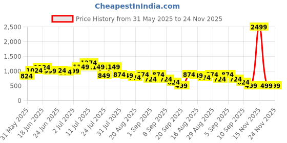 myntra.com Instafab Plus Geometric Textured Comfort Spread Collar Cotton Shirt instafab plus Price History Graph from 31 May 2025 to 24 Nov 2025