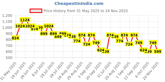 myntra.com Instafab Plus Geometric Textured Comfort Spread Collar Cotton Shirt instafab plus Price History Graph from 31 May 2025 to 24 Nov 2025