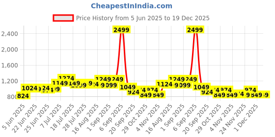 myntra.com Instafab Plus Geometric Textured Comfort Spread Collar Cotton Shirt instafab plus Price History Graph from 5 Jun 2025 to 19 Dec 2025