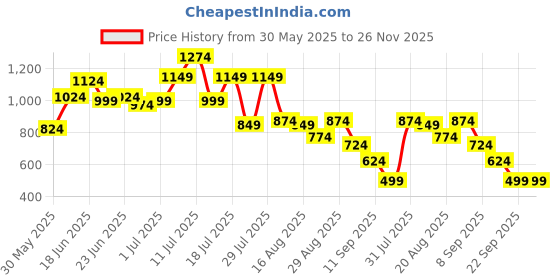 myntra.com Instafab Plus Geometric Textured Comfort Spread Collar Cotton Shirt instafab plus Price History Graph from 30 May 2025 to 24 Nov 2025