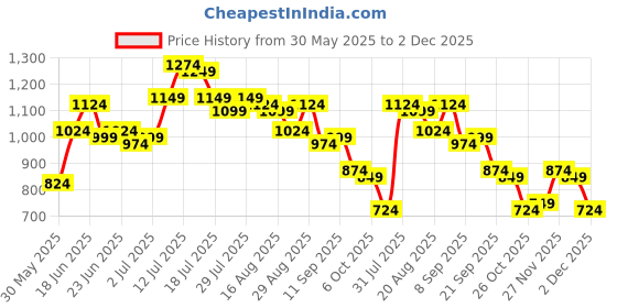 myntra.com Instafab Plus Geometric Textured Comfort Spread Collar Cotton Shirt instafab plus Price History Graph from 30 May 2025 to 2 Dec 2025
