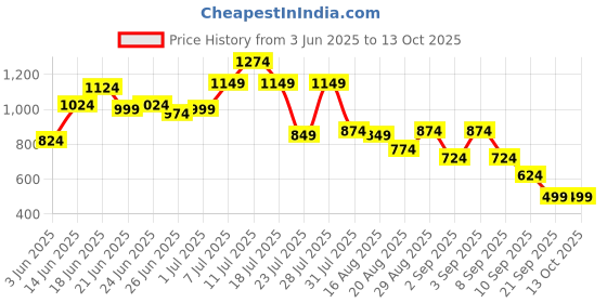 myntra.com Instafab Plus Geometric Textured Comfort Spread Collar Cotton Shirt instafab plus Price History Graph from 3 Jun 2025 to 12 Oct 2025