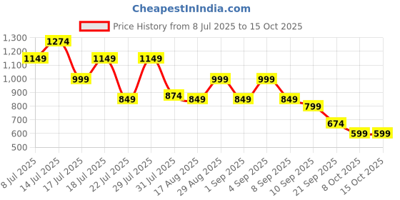 myntra.com Instafab Plus Graphic Printed Spread Collar Long Sleeves Shirt instafab plus Price History Graph from 8 Jul 2025 to 15 Oct 2025