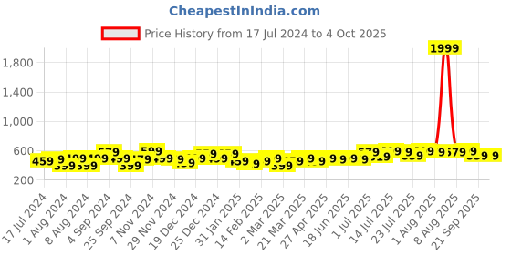 myntra.com Instafab Plus Green Print Top instafab plus Price History Graph from 17 Jul 2024 to 4 Oct 2025