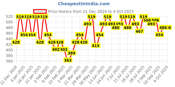 myntra.com Instafab Plus Green Tie-Up Neck Top instafab plus Price History Graph from 21 Dec 2024 to 4 Oct 2025