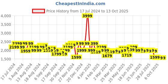 myntra.com Instafab Plus Hooded Bomber Jacket instafab plus Price History Graph from 17 Jul 2024 to 13 Oct 2025
