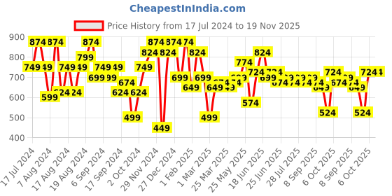 myntra.com Instafab Plus Hooded Cotton Pullover instafab plus Price History Graph from 17 Jul 2024 to 18 Nov 2025
