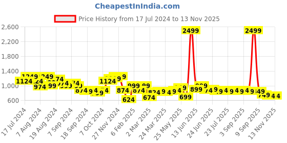 myntra.com Instafab Plus Hooded Cotton Sweatshirt instafab plus Price History Graph from 17 Jul 2024 to 12 Nov 2025