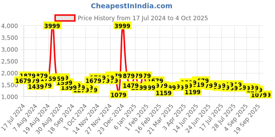myntra.com Instafab Plus Hooded Puffer Jacket instafab plus Price History Graph from 17 Jul 2024 to 4 Oct 2025