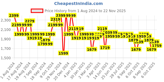 myntra.com Instafab Plus Hooded Puffer Jacket instafab plus Price History Graph from 1 Aug 2024 to 22 Nov 2025