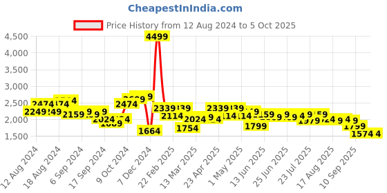 myntra.com Instafab Plus Hooded Puffer Jacket With Contrast Zipper instafab plus Price History Graph from 12 Aug 2024 to 4 Oct 2025