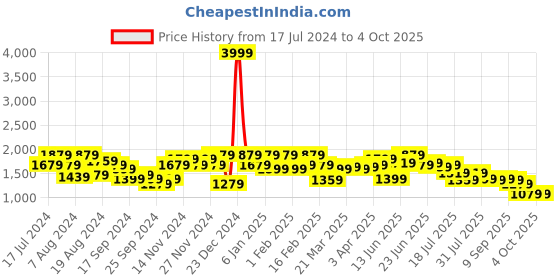 myntra.com Instafab Plus Hooded Quilted Jacket instafab plus Price History Graph from 17 Jul 2024 to 4 Oct 2025