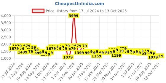 myntra.com Instafab Plus Hooded Quilted Jacket instafab plus Price History Graph from 17 Jul 2024 to 13 Oct 2025
