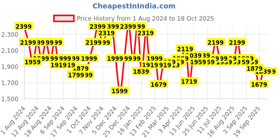 myntra.com Instafab Plus Hooded Quilted Jacket instafab plus Price History Graph from 1 Aug 2024 to 18 Oct 2025
