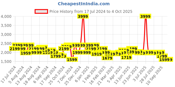 myntra.com Instafab Plus Hooded Windcheater Bomber Jacket instafab plus Price History Graph from 17 Jul 2024 to 4 Oct 2025