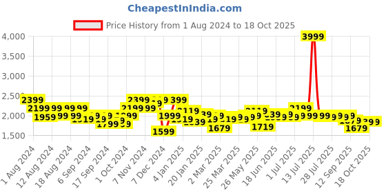 myntra.com Instafab Plus Hooded Windcheater Bomber Jacket instafab plus Price History Graph from 1 Aug 2024 to 18 Oct 2025