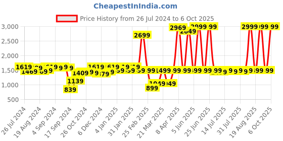 myntra.com instafab plus Instafab Honeycomb Co-Ords set instafab plus Price History Graph from 26 Jul 2024 to 6 Oct 2025