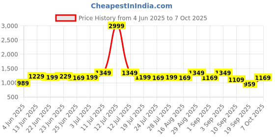 myntra.com instafab plus Instafab Men Plus Men Comfort Trousers instafab plus Price History Graph from 4 Jun 2025 to 6 Oct 2025