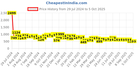 myntra.com instafab plus Instafab  Plus Plus Size Self Design Regular Fit Mid-Rise Cotton Regular Shorts instafab plus Price History Graph from 29 Jul 2024 to 4 Oct 2025