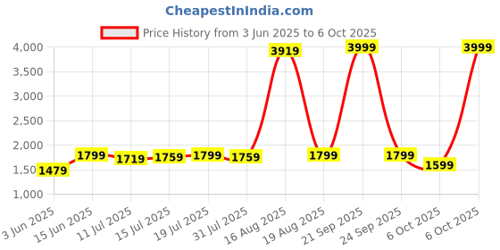 myntra.com instafab plus Instafab Printed Square Neck Top With Palazzos Co-Ords instafab plus Price History Graph from 3 Jun 2025 to 6 Oct 2025