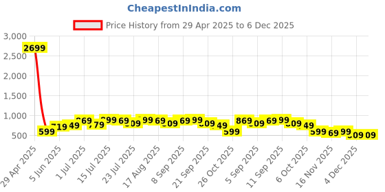 myntra.com instafab plus Instafab Women Plus Size Puff Sleeve Sheath Dress instafab plus Price History Graph from 29 Apr 2025 to 5 Dec 2025