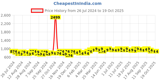 myntra.com instafab plus Instafab Women Plus Tropical Print Sheath Dress instafab plus Price History Graph from 26 Jul 2024 to 17 Oct 2025