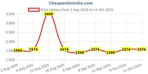 myntra.com Instafab Plus Linen Straight Kurta With Trouser instafab plus Price History Graph from 2 Aug 2025 to 10 Oct 2025