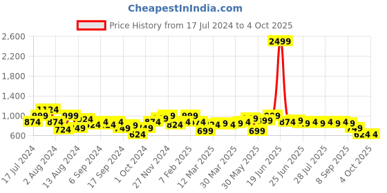 myntra.com Instafab Plus Long Sleeves Cotton Hooded Sweatshirt instafab plus Price History Graph from 17 Jul 2024 to 4 Oct 2025