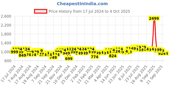 myntra.com Instafab Plus Long Sleeves Cotton Hooded Sweatshirt instafab plus Price History Graph from 17 Jul 2024 to 4 Oct 2025