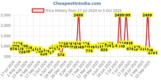 myntra.com Instafab Plus Long Sleeves Hooded Cotton Sweatshirt instafab plus Price History Graph from 17 Jul 2024 to 4 Oct 2025