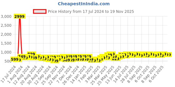 myntra.com Instafab Plus Maroon Off-Shoulder Sheath Mini Dress instafab plus Price History Graph from 17 Jul 2024 to 19 Nov 2025
