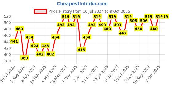 myntra.com Instafab Plus Maroon Print Top instafab plus Price History Graph from 10 Jul 2024 to 8 Oct 2025