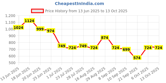 myntra.com Instafab Plus Men 1 Checked Regular Shirt instafab plus Price History Graph from 13 Jun 2025 to 12 Oct 2025