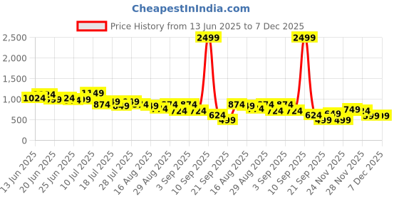 myntra.com Instafab Plus Men 1 Solid Regiular Shirt instafab plus Price History Graph from 13 Jun 2025 to 7 Dec 2025