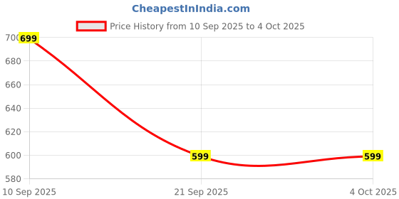 myntra.com Instafab Plus Men Abstract Printed Round Neck Activewear T-shirt instafab plus Price History Graph from 10 Sep 2025 to 4 Oct 2025
