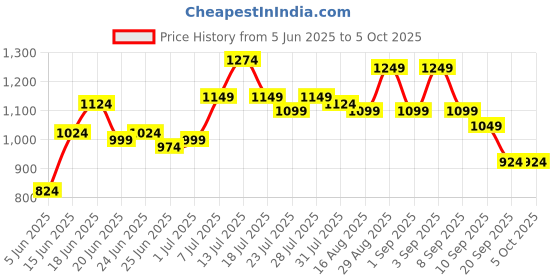 myntra.com Instafab Plus Men Abstract Printed Spread Collar Cotton Casual Shirt instafab plus Price History Graph from 5 Jun 2025 to 4 Oct 2025