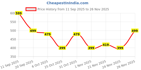 myntra.com Instafab Plus Men Abstract Printed V-Neck Activewear T-shirt instafab plus Price History Graph from 11 Sep 2025 to 26 Nov 2025